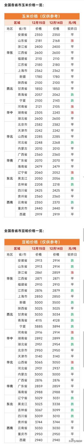 2024年12月15日，全国玉米与豆粕价格行情参考